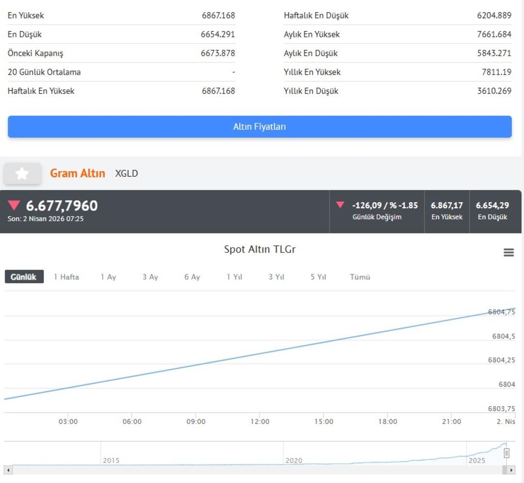Trump ın a&ccedil;ıklamalarıyla petrol y&uuml;kseldi, altın d&uuml;şt&uuml; 6