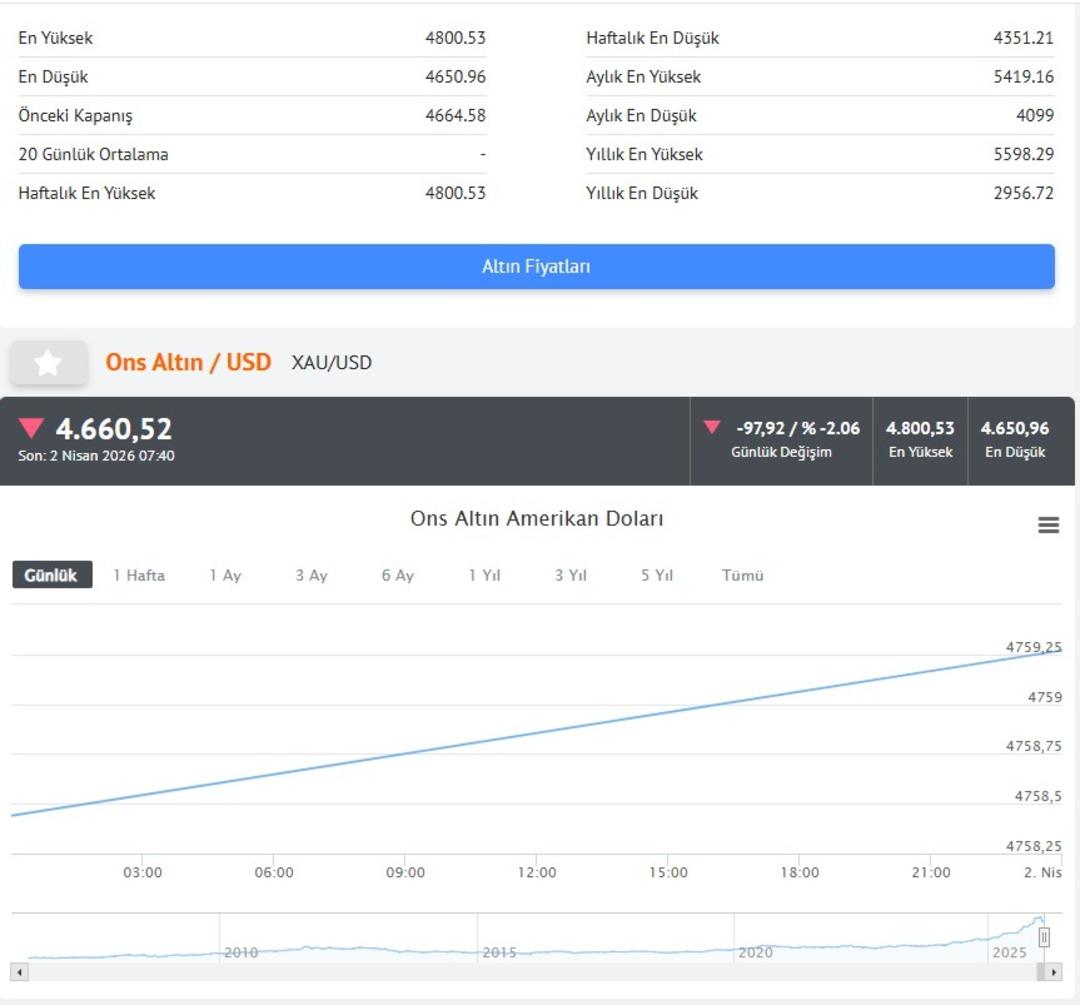 Trump ın a&ccedil;ıklamalarıyla petrol y&uuml;kseldi, altın d&uuml;şt&uuml; 7