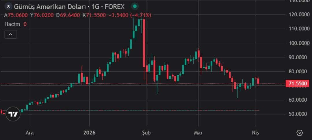G&uuml;m&uuml;şte rejim değişimi: 72 dolar desteği &ccedil;&ouml;kt&uuml;, satış derinleşiyor mu?, G&ouml;rsel 2