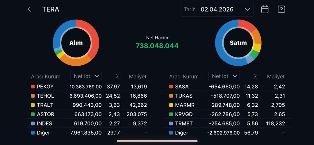 Tera Yatırım&rsquo;ın bug&uuml;n aldığı ve sattığı hisseler (2 Nisan 2026), G&ouml;rsel 1