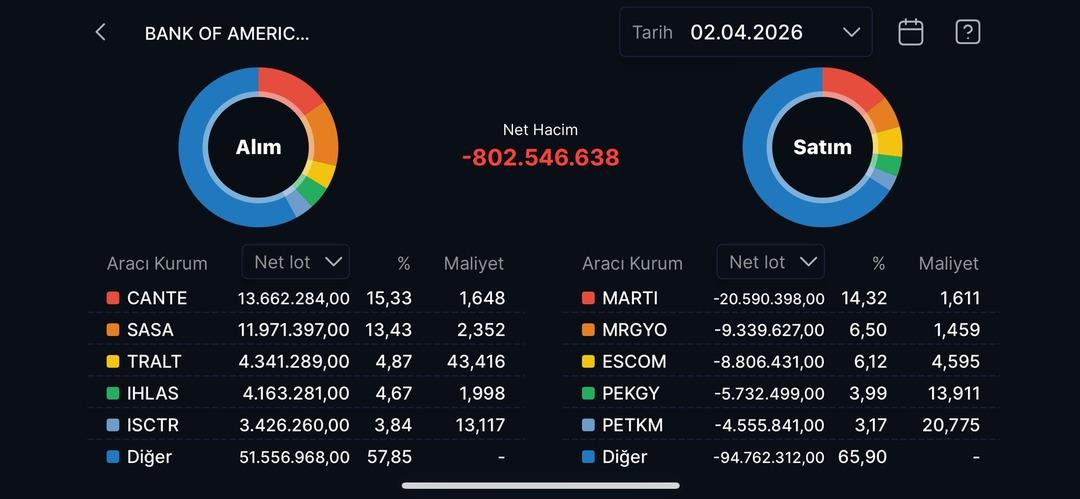 Bank of America&rsquo;nın (BofA) bug&uuml;n en &ccedil;ok alım satım yaptığı hisseler (2 Nisan 2026), G&ouml;rsel 1