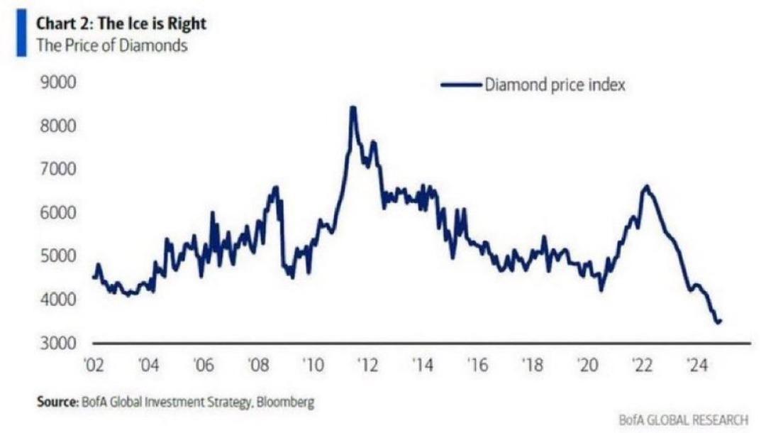 L&uuml;ks&uuml;n Sembol&uuml; &Ccedil;&ouml;kt&uuml;: Pırlanta Fiyatları Dip Yaptı, G&ouml;rsel 1