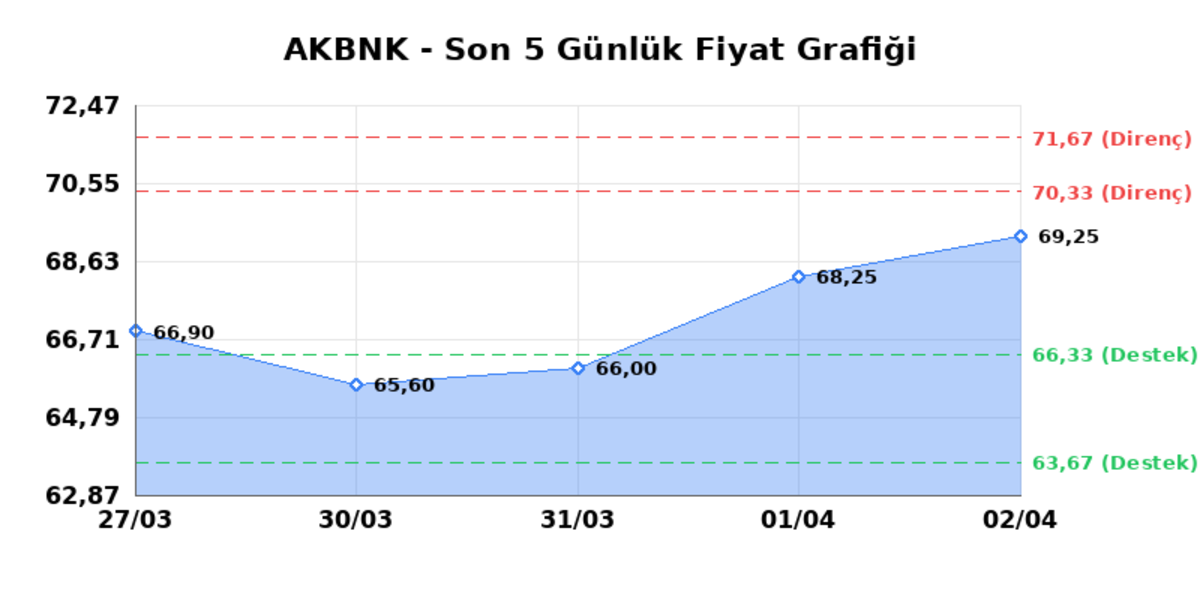 AKBANK (AKBNK)  03 Nisan Cuma 2026: G&uuml;nl&uuml;k Teknik Hisse Analizi, G&ouml;rsel 1