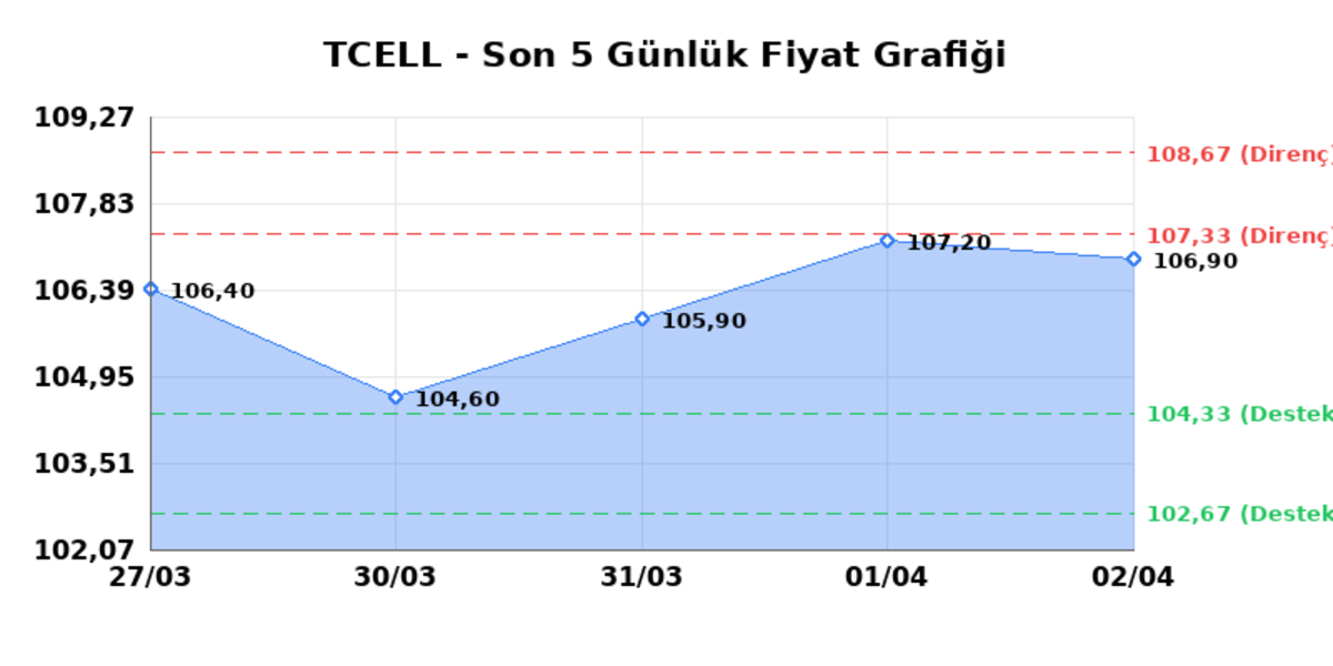 TURKCELL (TCELL)  03 Nisan Cuma 2026: G&uuml;nl&uuml;k Teknik Hisse Analizi, G&ouml;rsel 1