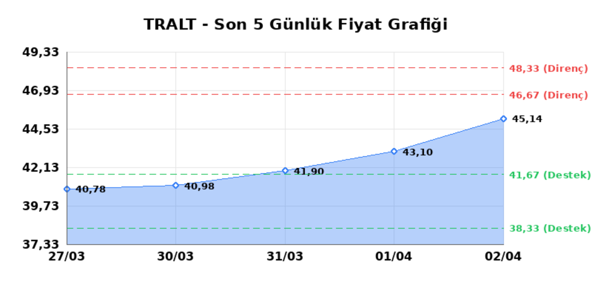 TURK ALTIN ISLETMELERI (TRALT)  03 Nisan Cuma 2026: G&uuml;nl&uuml;k Teknik Hisse Analizi, G&ouml;rsel 1