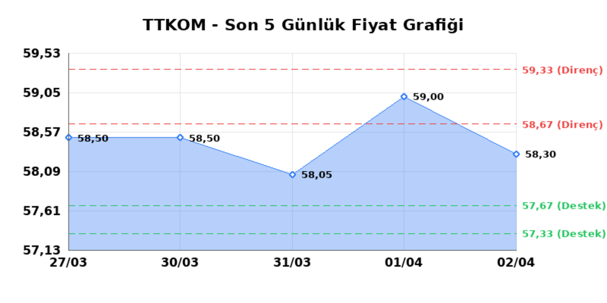 TURK TELEKOM (TTKOM)  03 Nisan Cuma 2026: G&uuml;nl&uuml;k Teknik Hisse Analizi, G&ouml;rsel 1