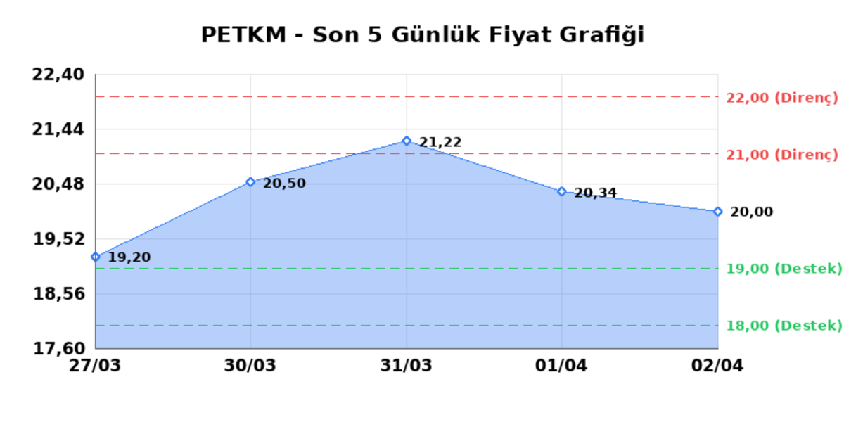 PETKİM PETROKİMYA (PETKM)  03 Nisan Cuma 2026: G&uuml;nl&uuml;k Teknik Hisse Analizi, G&ouml;rsel 1
