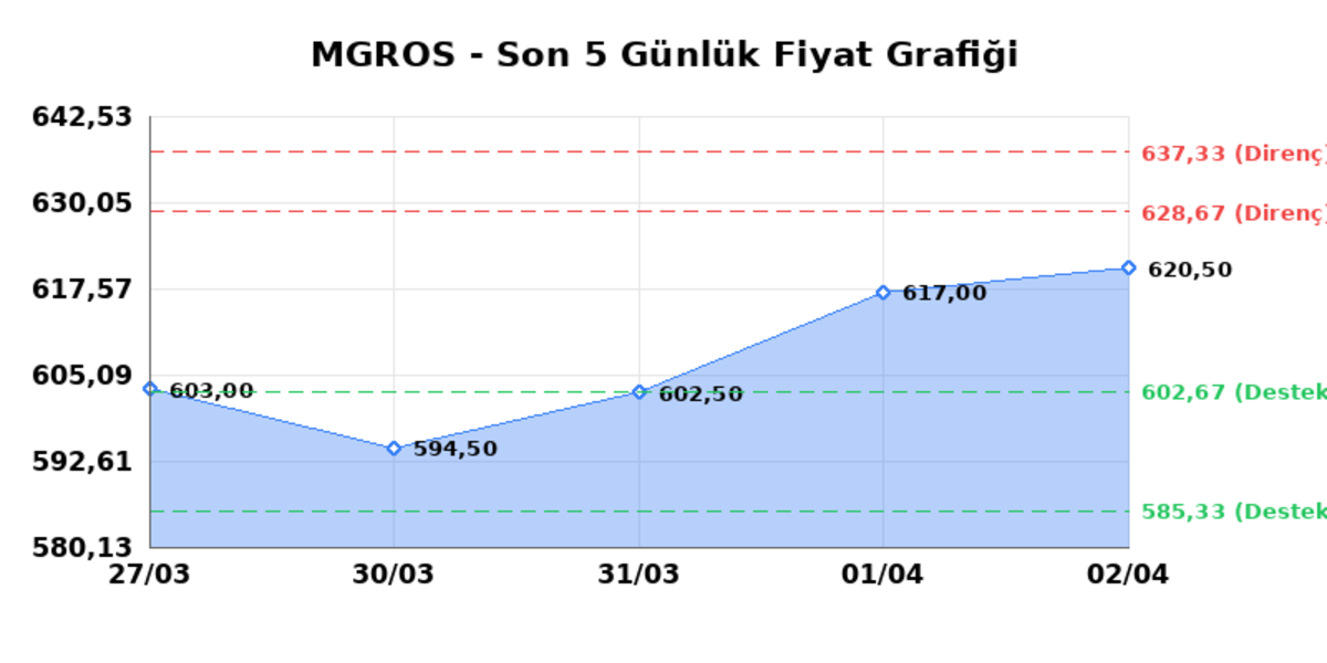 MIGROS TICARET (MGROS)  03 Nisan Cuma 2026: G&uuml;nl&uuml;k Teknik Hisse Analizi, G&ouml;rsel 1