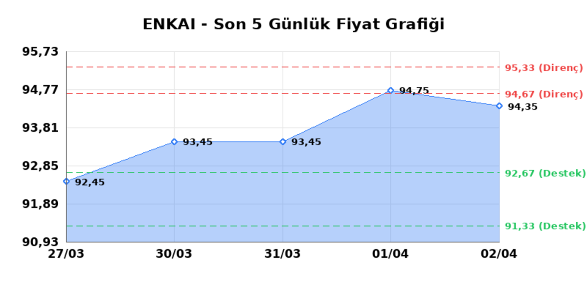 ENKA INSAAT (ENKAI)  03 Nisan Cuma 2026: G&uuml;nl&uuml;k Teknik Hisse Analizi, G&ouml;rsel 1