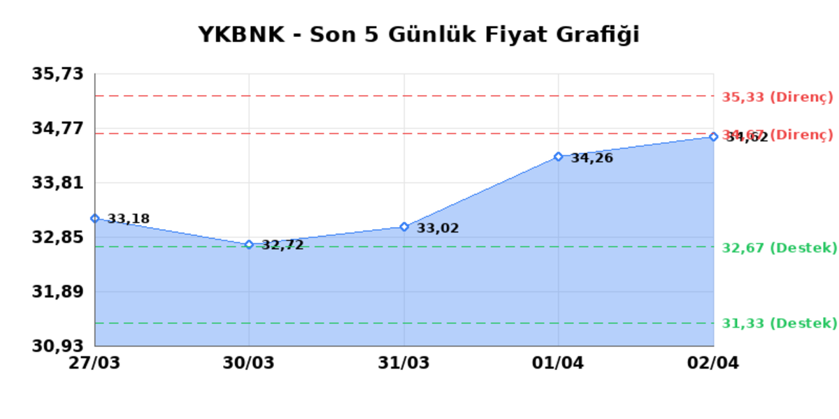 YAPI VE KREDİ BANKASI (YKBNK)  03 Nisan Cuma 2026: G&uuml;nl&uuml;k Teknik Hisse Analizi, G&ouml;rsel 1