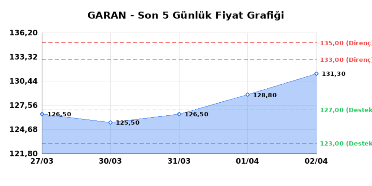GARANTİ BANKASI (GARAN)  03 Nisan Cuma 2026: G&uuml;nl&uuml;k Teknik Hisse Analizi, G&ouml;rsel 1