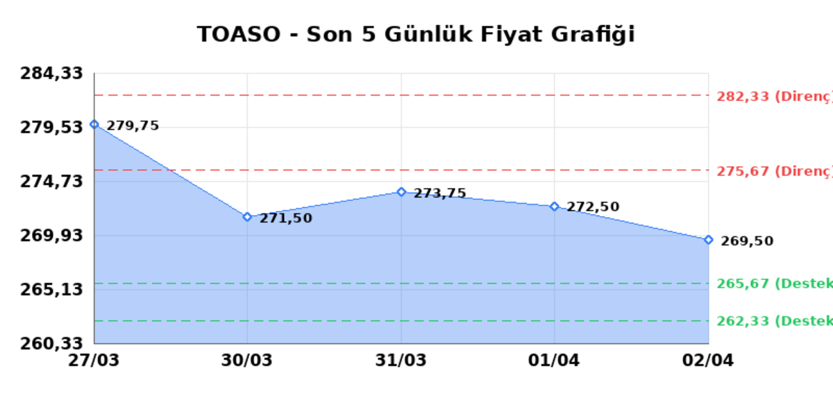 TOFAS OTO. FAB. (TOASO)  03 Nisan Cuma 2026: G&uuml;nl&uuml;k Teknik Hisse Analizi, G&ouml;rsel 1