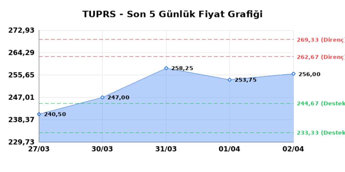 T&Uuml;PRAŞ (TUPRS)  03 Nisan Cuma 2026: G&uuml;nl&uuml;k Teknik Hisse Analizi, G&ouml;rsel 1