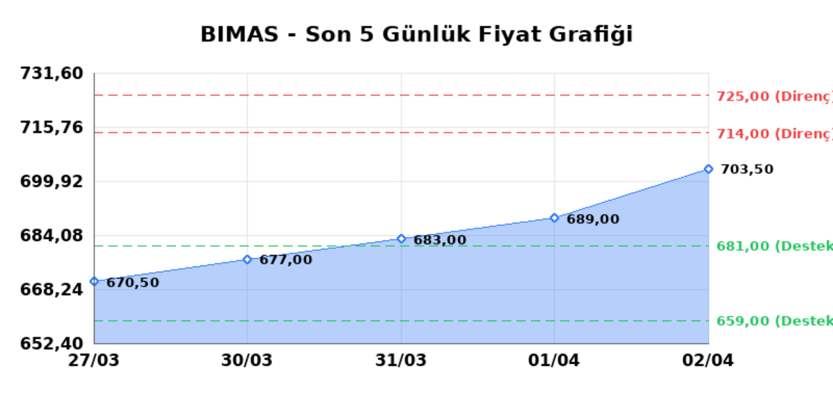 BİM BİRLEŞİK MAĞAZALAR (BIMAS)  03 Nisan Cuma 2026: G&uuml;nl&uuml;k Teknik Hisse Analizi, G&ouml;rsel 1