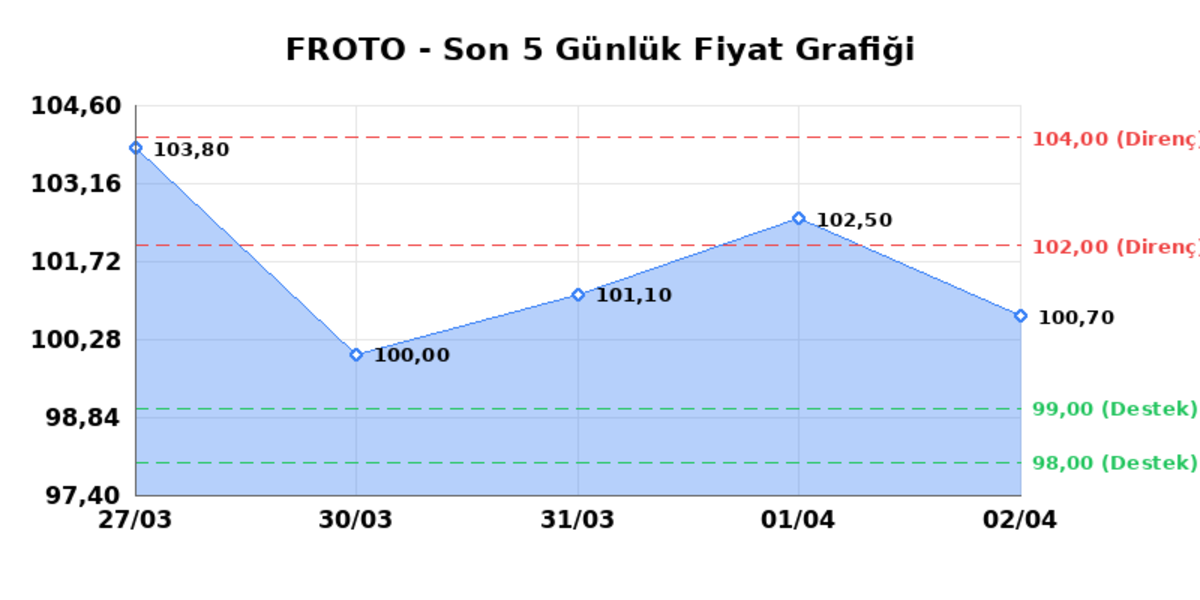 FORD OTOSAN (FROTO)  03 Nisan Cuma 2026: G&uuml;nl&uuml;k Teknik Hisse Analizi, G&ouml;rsel 1