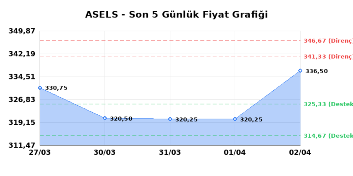 ASELSAN (ASELS)  03 Nisan Cuma 2026: G&uuml;nl&uuml;k Teknik Hisse Analizi, G&ouml;rsel 1