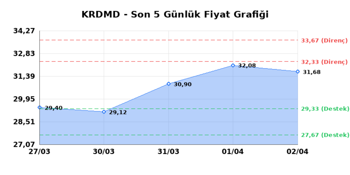 KARDEMIR (KRDMD)  03 Nisan Cuma 2026: G&uuml;nl&uuml;k Teknik Hisse Analizi, G&ouml;rsel 1