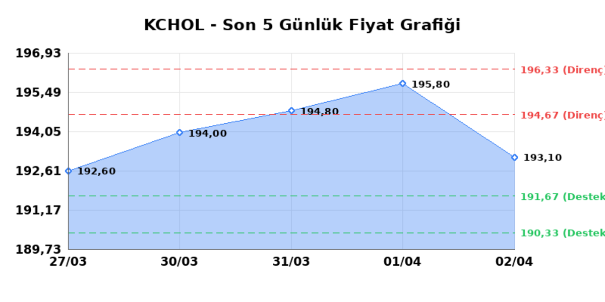 KO&Ccedil; HOLDİNG (KCHOL)  03 Nisan Cuma 2026: G&uuml;nl&uuml;k Teknik Hisse Analizi, G&ouml;rsel 1