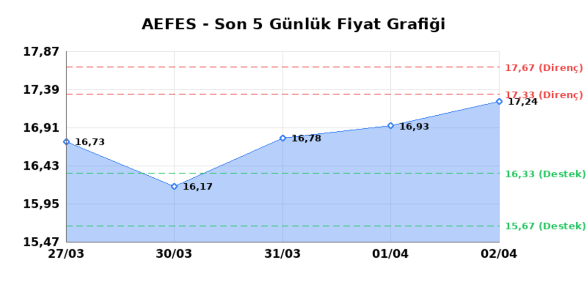 ANADOLU EFES (AEFES)  03 Nisan Cuma 2026: G&uuml;nl&uuml;k Teknik Hisse Analizi, G&ouml;rsel 1