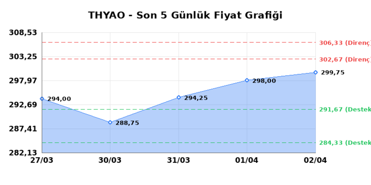 T&Uuml;RK HAVA YOLLARI (THYAO)  03 Nisan Cuma 2026: G&uuml;nl&uuml;k Teknik Hisse Analizi, G&ouml;rsel 1