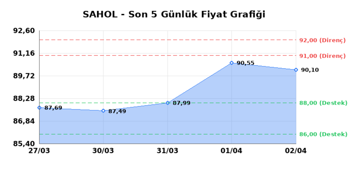 SABANCI HOLDİNG (SAHOL)  03 Nisan Cuma 2026: G&uuml;nl&uuml;k Teknik Hisse Analizi, G&ouml;rsel 1
