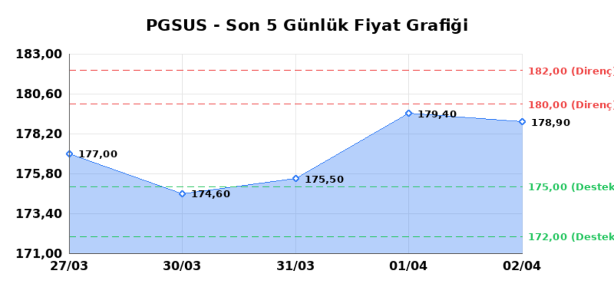 PEGASUS (PGSUS)  03 Nisan Cuma 2026: G&uuml;nl&uuml;k Teknik Hisse Analizi, G&ouml;rsel 1