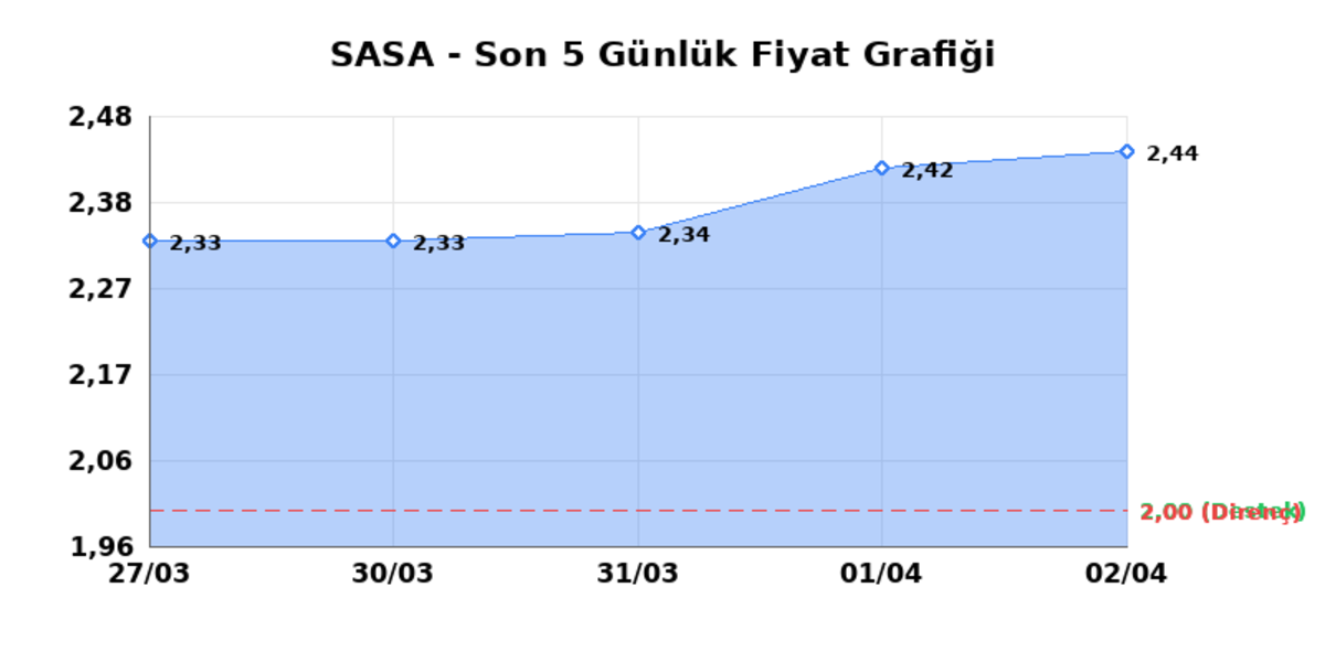 SASA POLYESTER (SASA)  03 Nisan Cuma 2026: G&uuml;nl&uuml;k Teknik Hisse Analizi, G&ouml;rsel 1