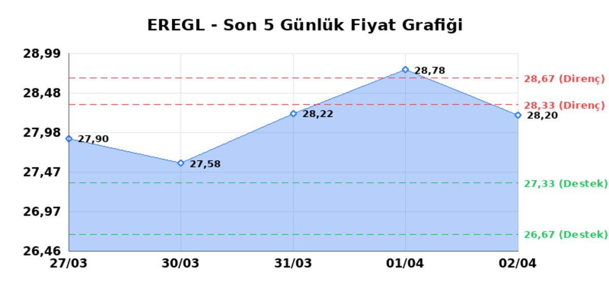 EREĞLİ DEMİR &Ccedil;ELİK (EREGL)  03 Nisan Cuma 2026: G&uuml;nl&uuml;k Teknik Hisse Analizi, G&ouml;rsel 1