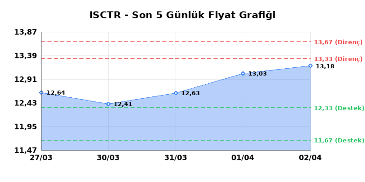 İŞ BANKASI (C) (ISCTR)  03 Nisan Cuma 2026: G&uuml;nl&uuml;k Teknik Hisse Analizi, G&ouml;rsel 1
