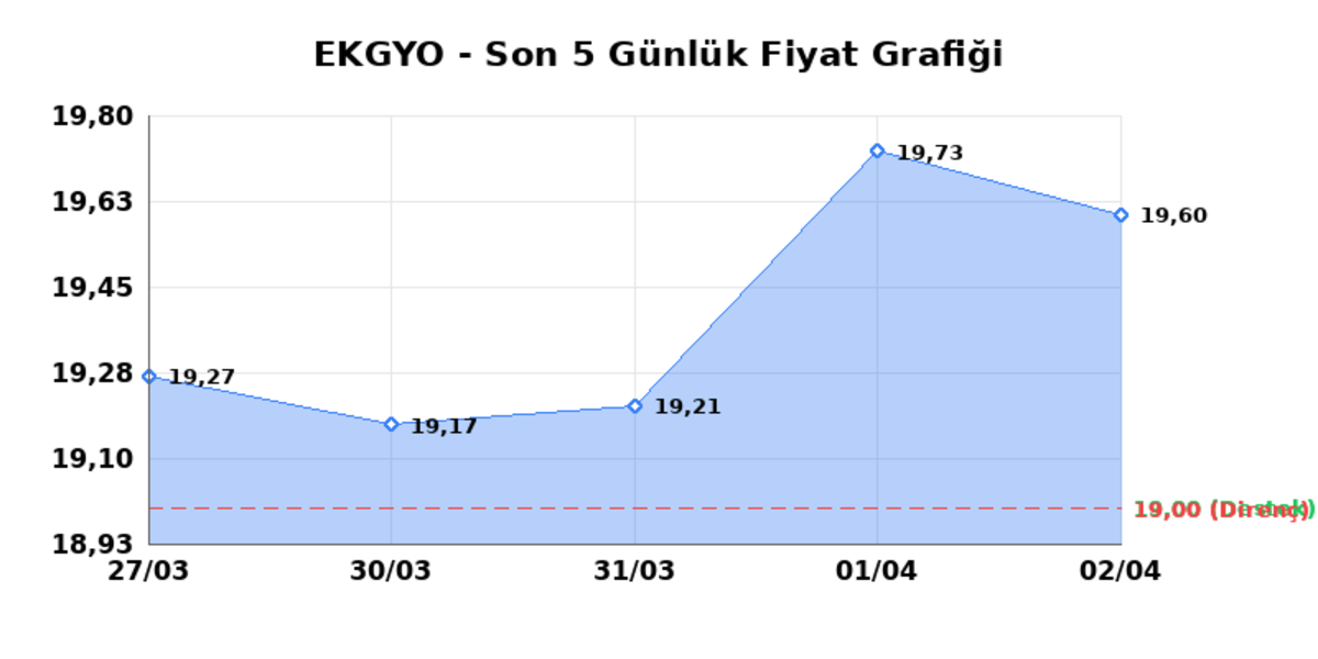 EMLAK KONUT GMYO (EKGYO)  03 Nisan Cuma 2026: G&uuml;nl&uuml;k Teknik Hisse Analizi, G&ouml;rsel 1
