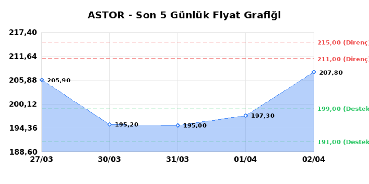 ASTOR ENERJI (ASTOR)  03 Nisan Cuma 2026: G&uuml;nl&uuml;k Teknik Hisse Analizi, G&ouml;rsel 1