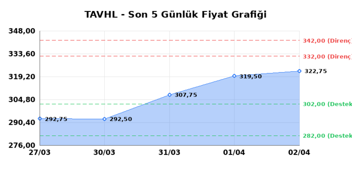 TAV HAVALIMANLARI (TAVHL)  03 Nisan Cuma 2026: G&uuml;nl&uuml;k Teknik Hisse Analizi, G&ouml;rsel 1