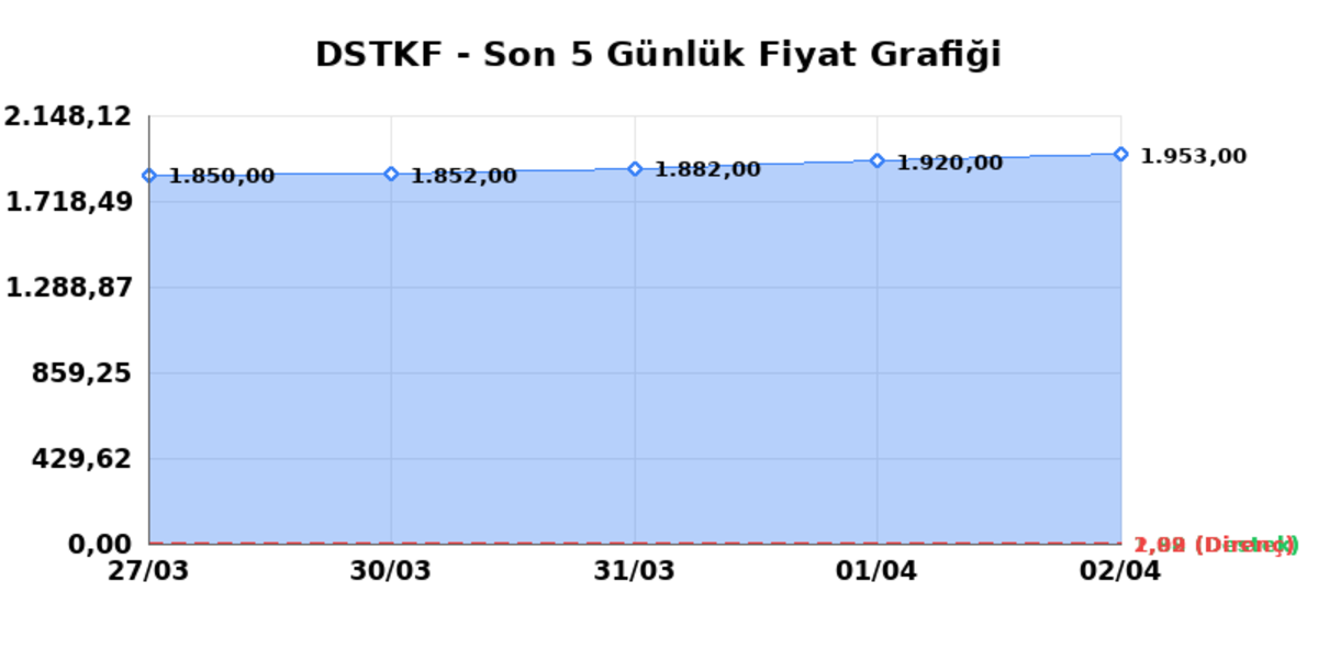 DESTEK FINANS FAKTORING (DSTKF)  03 Nisan Cuma 2026: G&uuml;nl&uuml;k Teknik Hisse Analizi, G&ouml;rsel 1