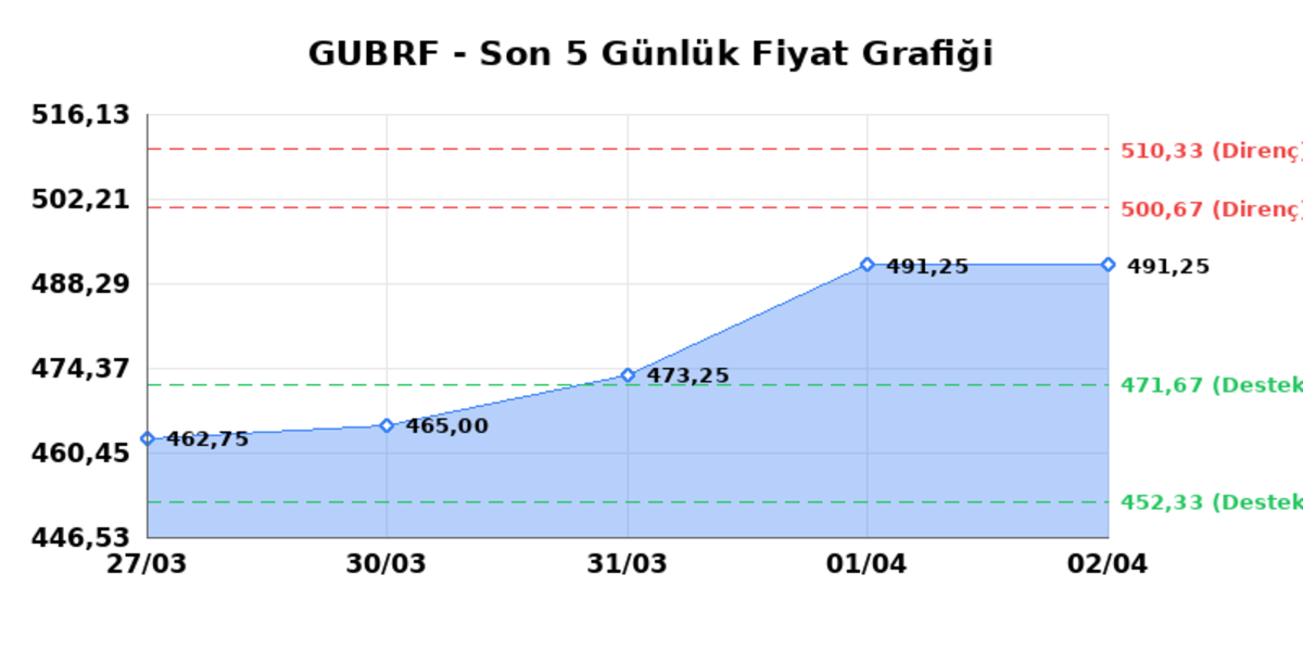 GUBRE FABRIK (GUBRF)  03 Nisan Cuma 2026: G&uuml;nl&uuml;k Teknik Hisse Analizi, G&ouml;rsel 1