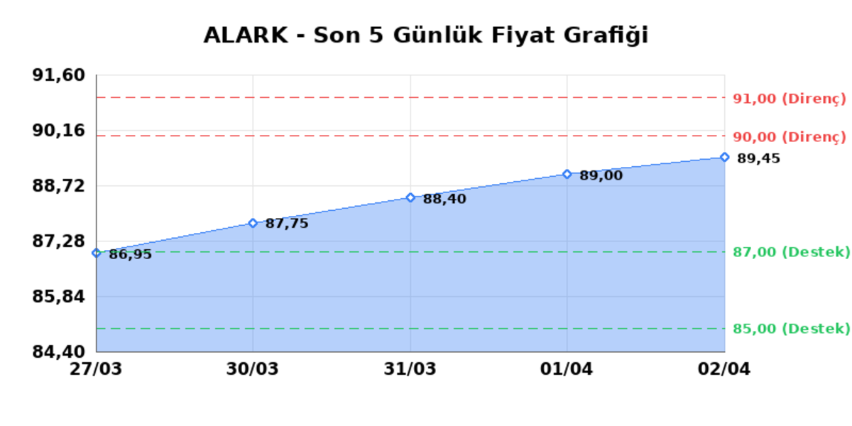 ALARKO HOLDING (ALARK)  03 Nisan Cuma 2026: G&uuml;nl&uuml;k Teknik Hisse Analizi, G&ouml;rsel 1