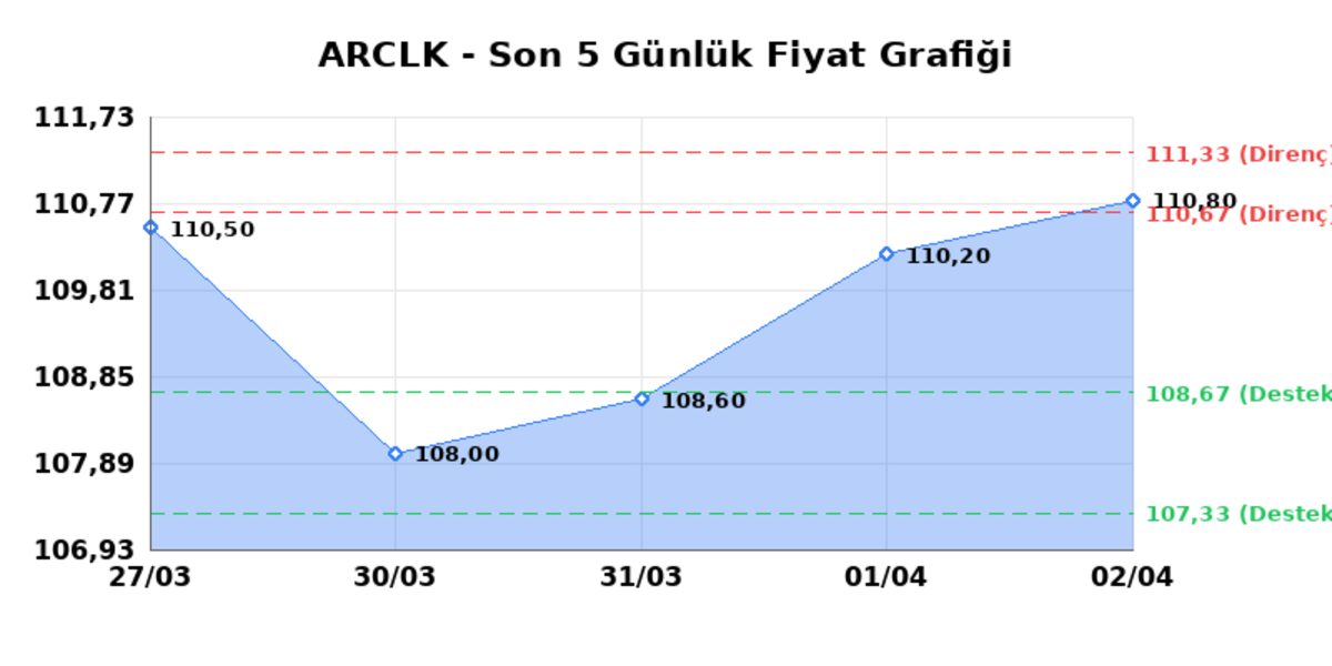 ARCELIK (ARCLK)  03 Nisan Cuma 2026: G&uuml;nl&uuml;k Teknik Hisse Analizi, G&ouml;rsel 1