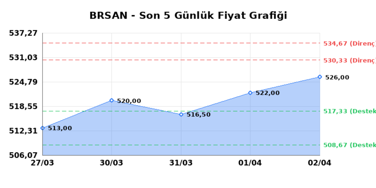 BORUSAN BORU SANAYI (BRSAN)  03 Nisan Cuma 2026: G&uuml;nl&uuml;k Teknik Hisse Analizi, G&ouml;rsel 1