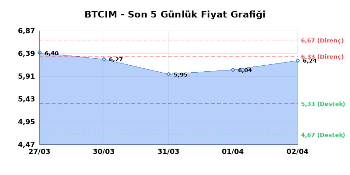 BATI CIMENTO (BTCIM)  03 Nisan Cuma 2026: G&uuml;nl&uuml;k Teknik Hisse Analizi, G&ouml;rsel 1