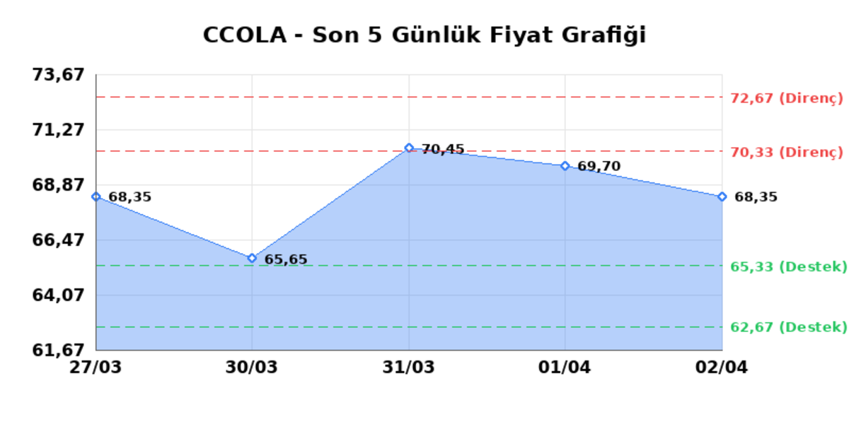 COCA COLA ICECEK (CCOLA)  03 Nisan Cuma 2026: G&uuml;nl&uuml;k Teknik Hisse Analizi, G&ouml;rsel 1