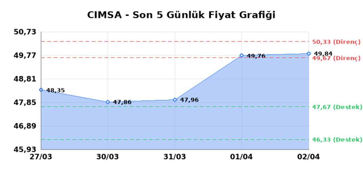 CIMSA (CIMSA)  03 Nisan Cuma 2026: G&uuml;nl&uuml;k Teknik Hisse Analizi, G&ouml;rsel 1