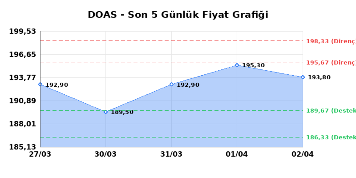 DOGUS OTOMOTIV (DOAS)  03 Nisan Cuma 2026: G&uuml;nl&uuml;k Teknik Hisse Analizi, G&ouml;rsel 1