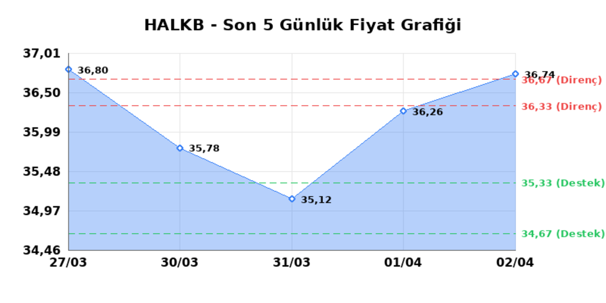 T. HALK BANKASI (HALKB)  03 Nisan Cuma 2026: G&uuml;nl&uuml;k Teknik Hisse Analizi, G&ouml;rsel 1