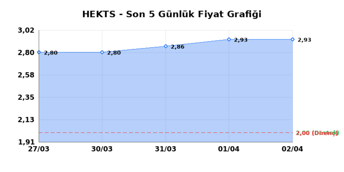 HEKTS (HEKTS)  03 Nisan Cuma 2026: G&uuml;nl&uuml;k Teknik Hisse Analizi, G&ouml;rsel 1
