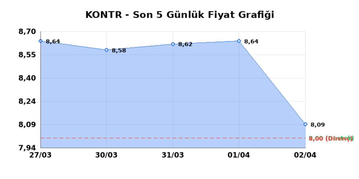 KONTROLMATIK TEKNOLOJI (KONTR)  03 Nisan Cuma 2026: G&uuml;nl&uuml;k Teknik Hisse Analizi, G&ouml;rsel 1