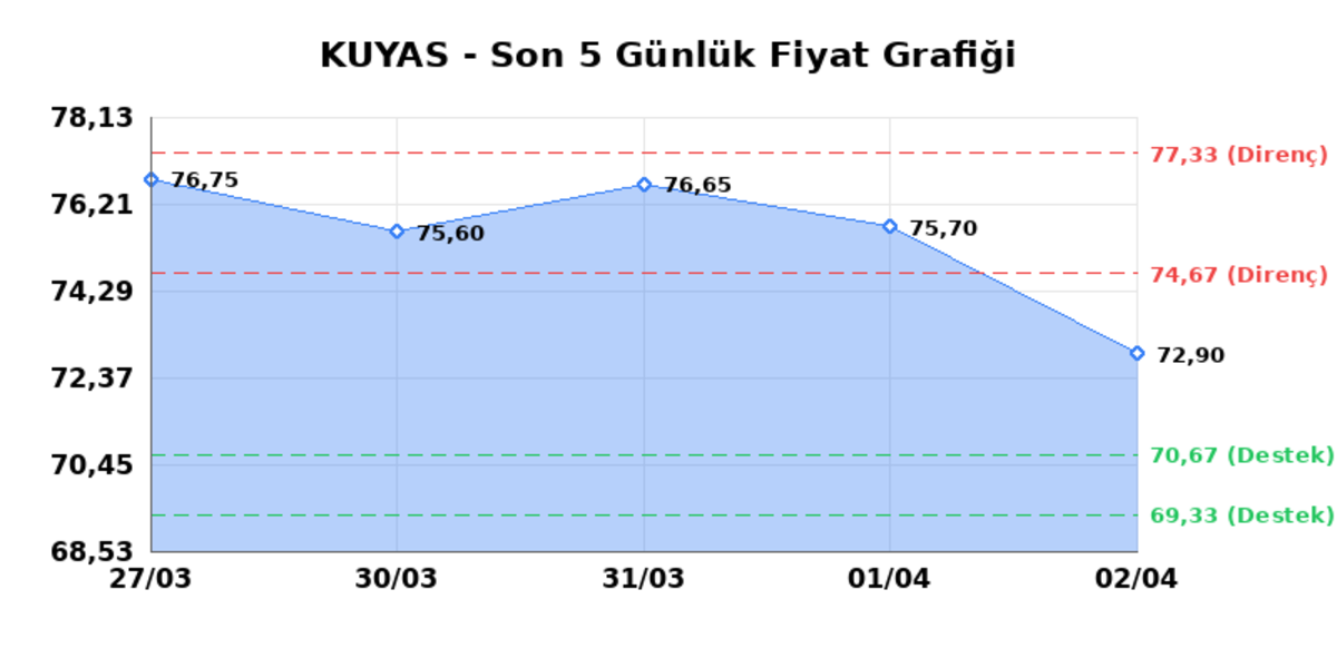 KUYAS YATIRIM (KUYAS)  03 Nisan Cuma 2026: G&uuml;nl&uuml;k Teknik Hisse Analizi, G&ouml;rsel 1