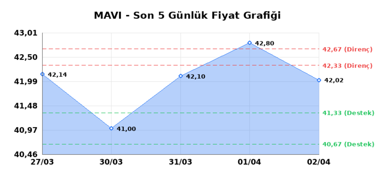 MAVI GIYIM (MAVI)  03 Nisan Cuma 2026: G&uuml;nl&uuml;k Teknik Hisse Analizi, G&ouml;rsel 1