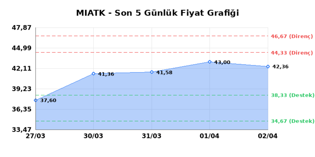 MIA TEKNOLOJI (MIATK)  03 Nisan Cuma 2026: G&uuml;nl&uuml;k Teknik Hisse Analizi, G&ouml;rsel 1
