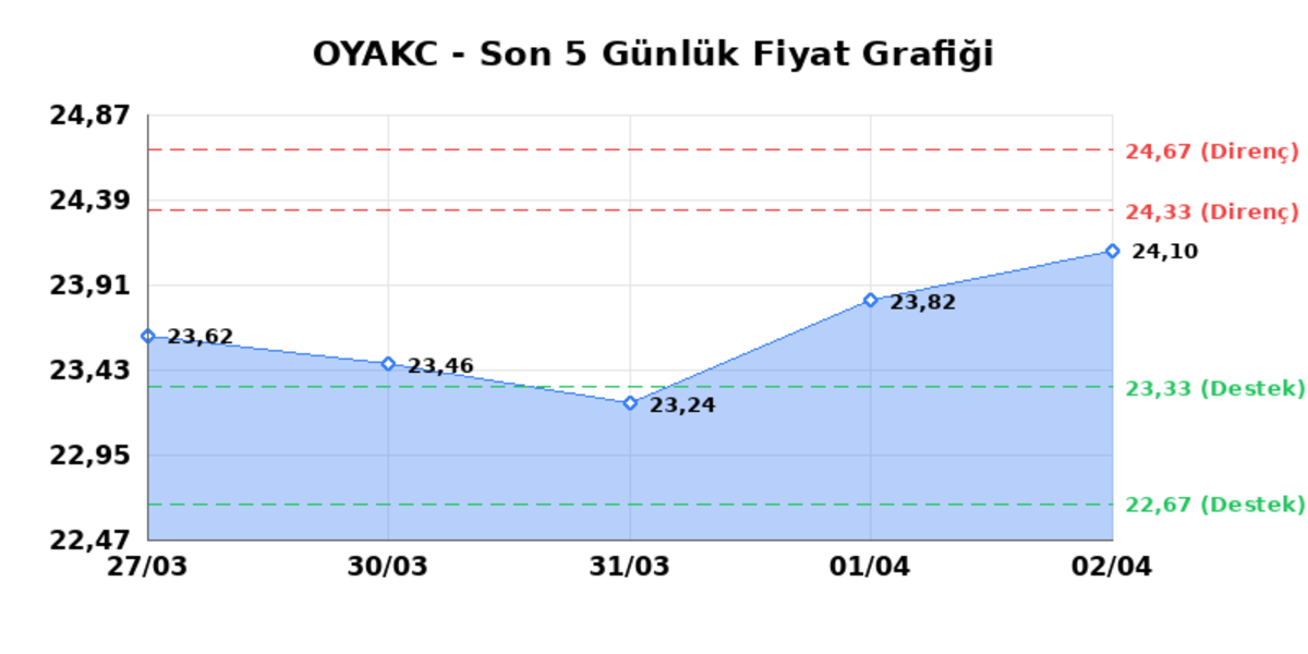OYAK CIMENTO (OYAKC)  03 Nisan Cuma 2026: G&uuml;nl&uuml;k Teknik Hisse Analizi, G&ouml;rsel 1