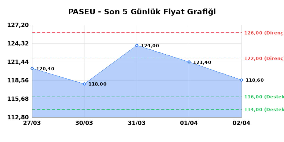 PASIFIK EURASIA LOJISTIK (PASEU)  03 Nisan Cuma 2026: G&uuml;nl&uuml;k Teknik Hisse Analizi, G&ouml;rsel 1
