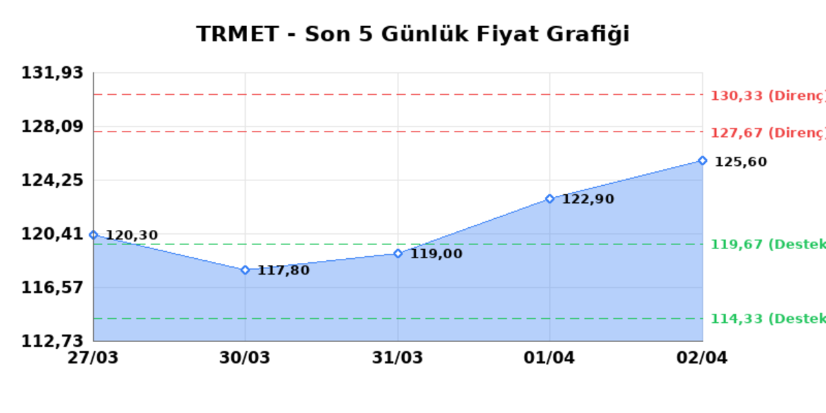 TR ANADOLU METAL MADENCILIK (TRMET)  03 Nisan Cuma 2026: G&uuml;nl&uuml;k Teknik Hisse Analizi, G&ouml;rsel 1
